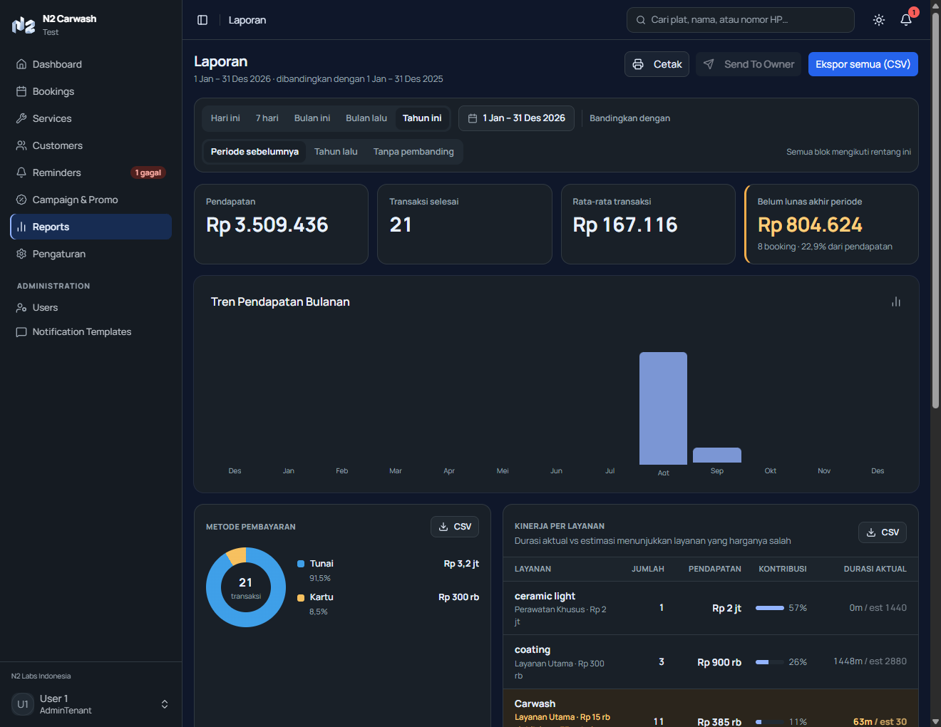 N2 Carwash owner report: revenue, completed transactions, average transaction value, a monthly revenue chart, payment method split, and performance per service.